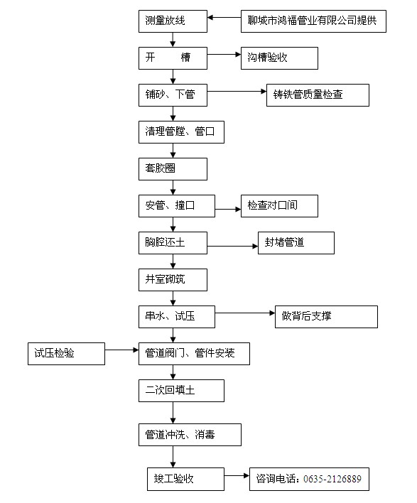 鴻福管業(yè)球墨鑄鐵管施工方案
